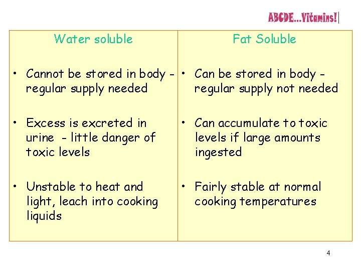 Water soluble Fat Soluble • Cannot be stored in body - • Can be