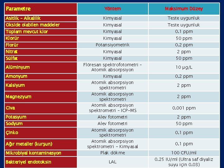 Parametre Yöntem Maksimum Düzey Asitlik – Alkalilik Kimyasal Teste uygunluk Toplam mevcut klor Kimyasal