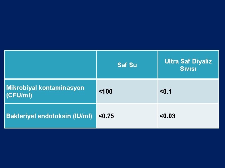 Saf Su Mikrobiyal kontaminasyon (CFU/ml) <100 Bakteriyel endotoksin (IU/ml) <0. 25 Ultra Saf Diyaliz
