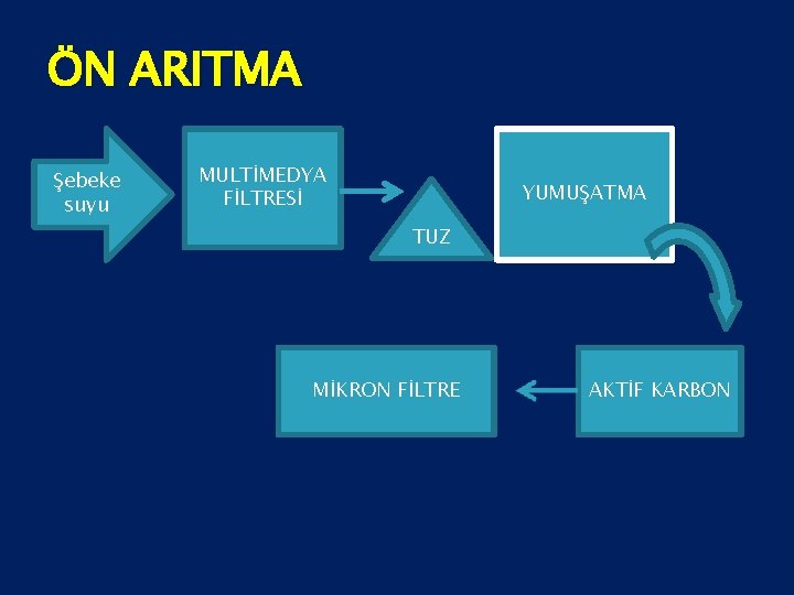 ÖN ARITMA Şebeke suyu MULTİMEDYA FİLTRESİ YUMUŞATMA TUZ MİKRON FİLTRE AKTİF KARBON 