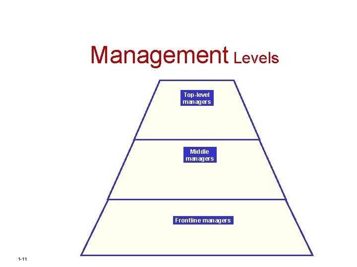 Management Levels Top-level managers Middle managers Frontline managers 1 -11 