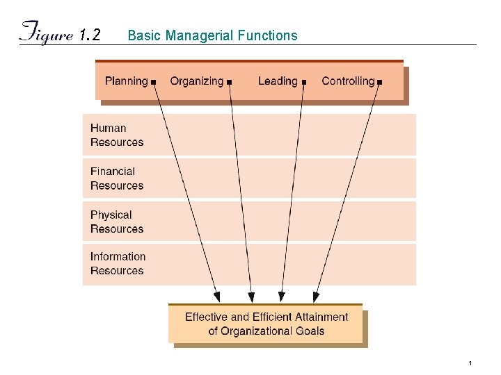 1. 2 Basic Managerial Functions 1 