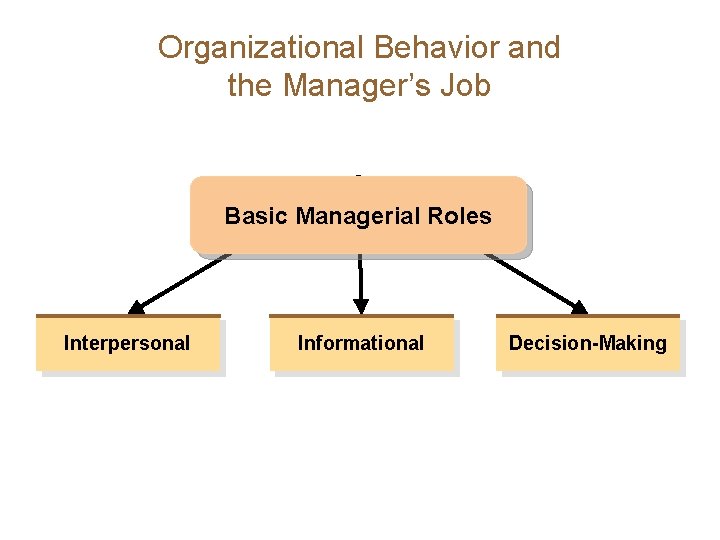 Organizational Behavior and the Manager’s Job Basic Managerial Roles Interpersonal Informational Decision-Making 