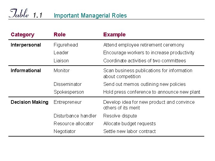 1. 1 Important Managerial Roles Category Role Example Interpersonal Figurehead Attend employee retirement ceremony