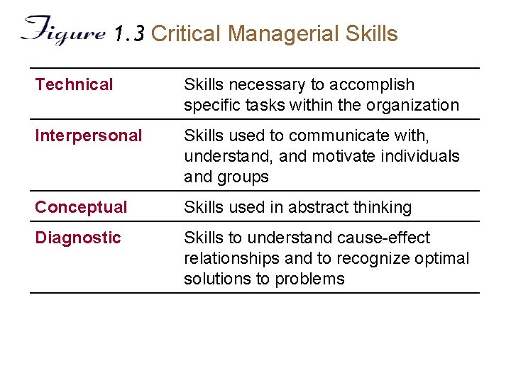 1. 3 Critical Managerial Skills Technical Skills necessary to accomplish specific tasks within the
