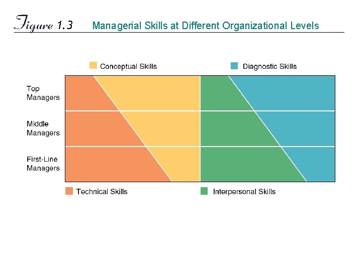 1. 3 Managerial Skills at Different Organizational Levels 