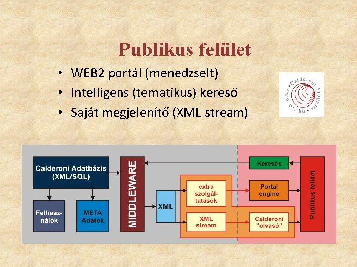 Publikus felület • WEB 2 portál (menedzselt) • Intelligens (tematikus) kereső • Saját megjelenítő