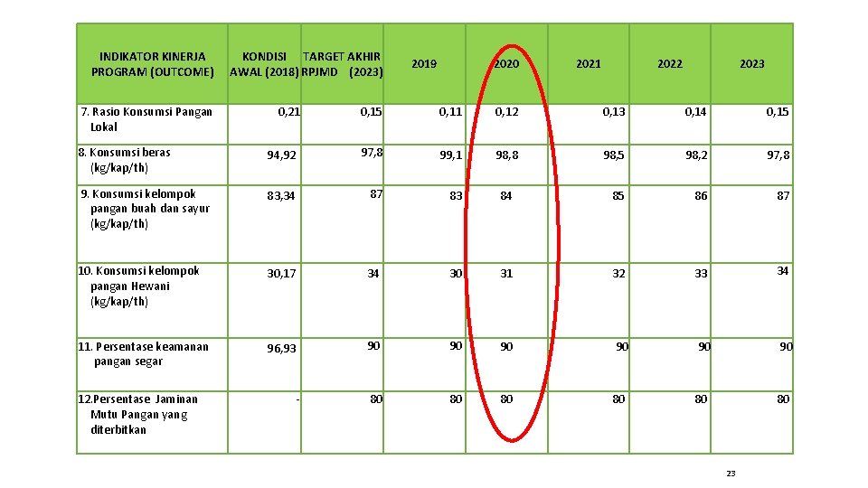 INDIKATOR KINERJA PROGRAM (OUTCOME) 7. Rasio Konsumsi Pangan Lokal KONDISI TARGET AKHIR AWAL (2018)