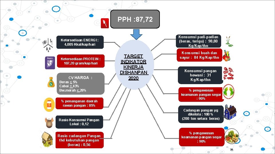 PPH : 87, 72 Konsumsi padi-padian (beras, terigu) : 98, 80 Kg/Kap/thn Ketersediaan ENERGI