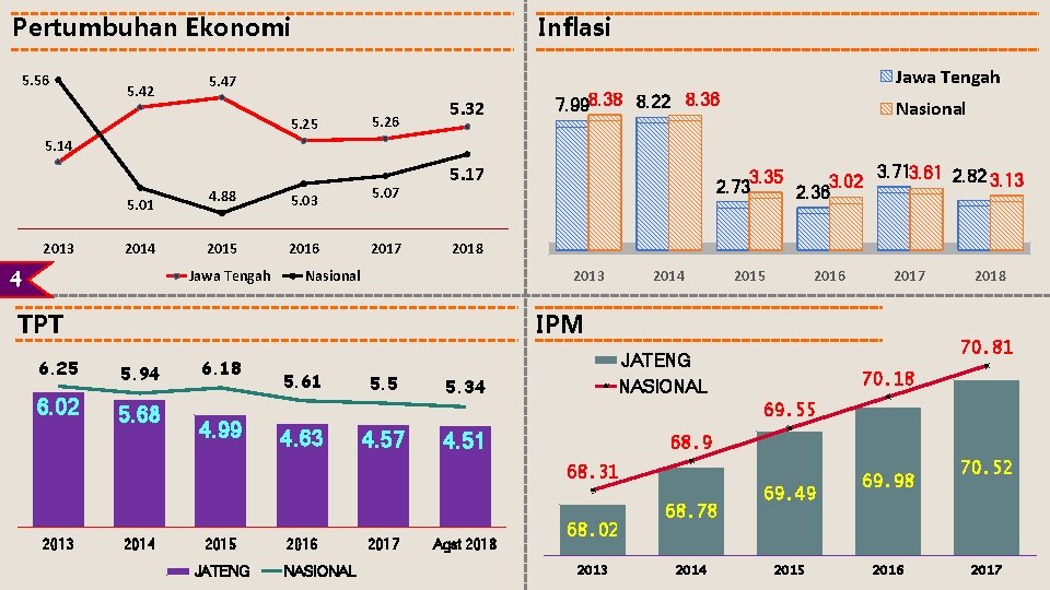 Pertumbuhan Ekonomi 5. 56 5. 42 Inflasi Jawa Tengah 5. 47 5. 25 5.