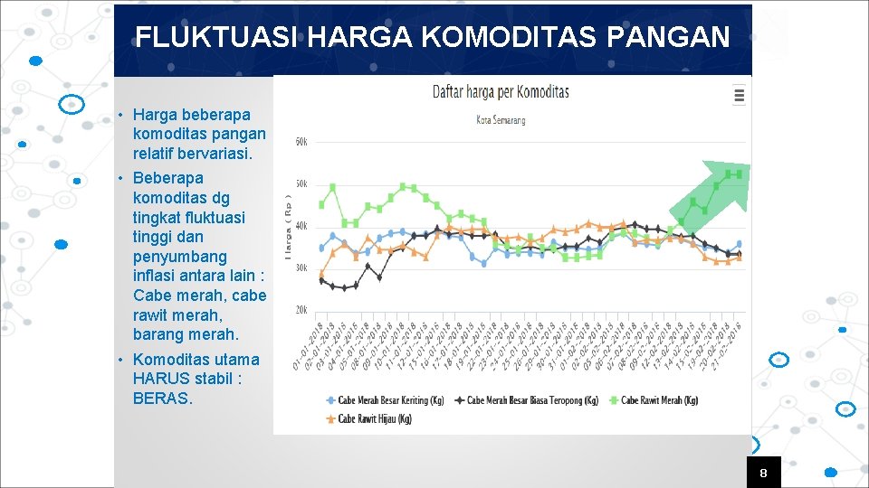 FLUKTUASI HARGA KOMODITAS PANGAN • Harga beberapa komoditas pangan relatif bervariasi. • Beberapa komoditas