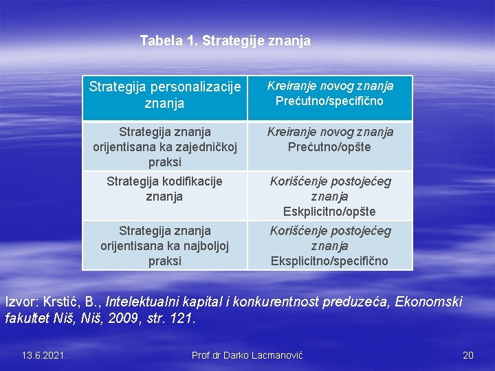 Tabela 1. Strategije znanja Strategija personalizacije znanja Kreiranje novog znanja Prećutno/specifično Strategija znanja orijentisana