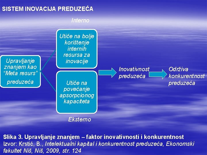 SISTEM INOVACIJA PREDUZEĆA Interno Upravljanje znanjem kao “Meta resurs” preduzeća Utiče na bolje korištenje