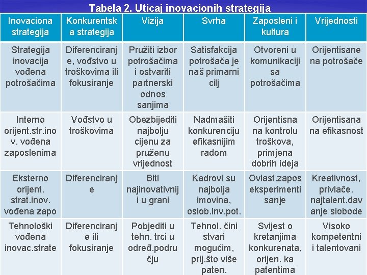 Tabela 2. Uticaj inovacionih strategija Inovaciona strategija Konkurentsk a strategija Vizija Svrha Zaposleni i