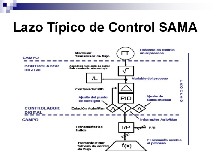 Lazo Típico de Control SAMA 