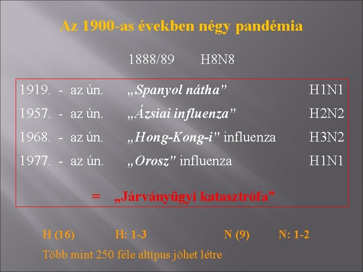 Az 1900 -as években négy pandémia 1888/89 H 8 N 8 1919. - az