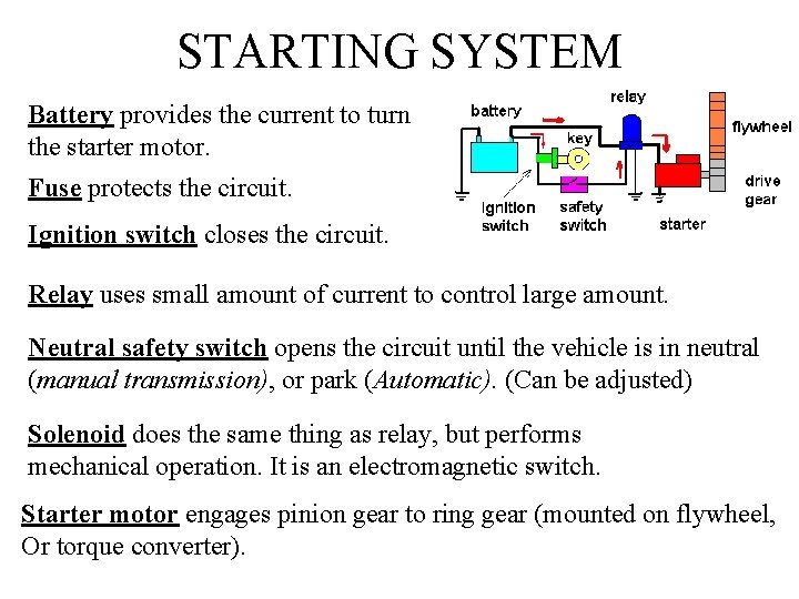 STARTING SYSTEM Battery provides the current to turn the starter motor. Fuse protects the