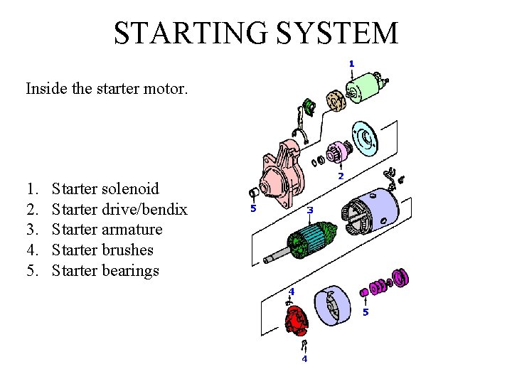 STARTING SYSTEM Inside the starter motor. 1. 2. 3. 4. 5. Starter solenoid Starter