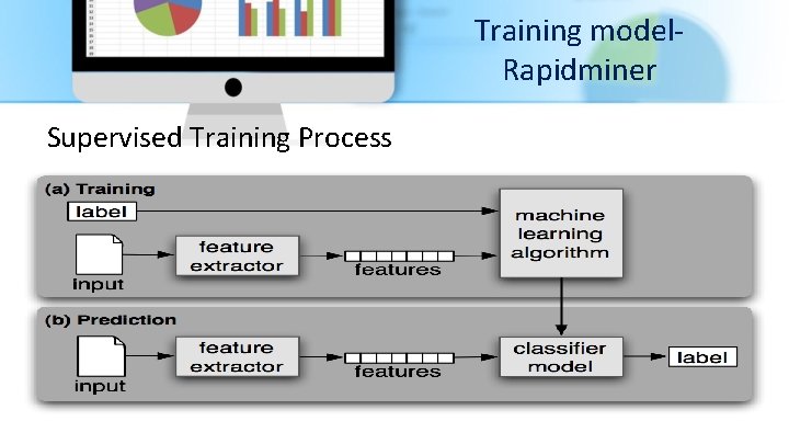 Training model. Rapidminer Supervised Training Process 
