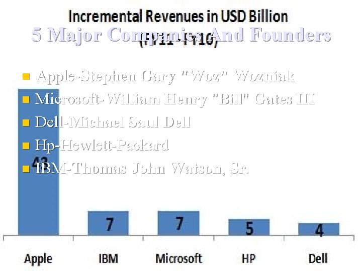 5 Major Companies And Founders Apple-Stephen Gary "Woz" Wozniak n Microsoft-William Henry "Bill" Gates