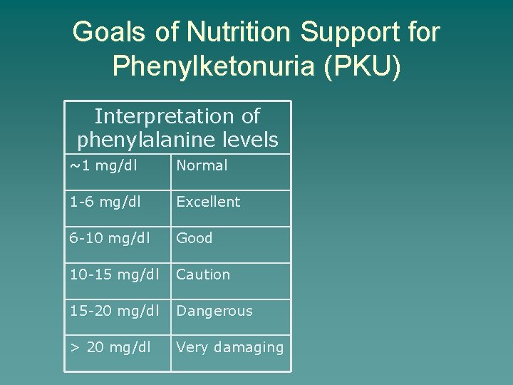 Goals of Nutrition Support for Phenylketonuria (PKU) Interpretation of phenylalanine levels ~1 mg/dl Normal