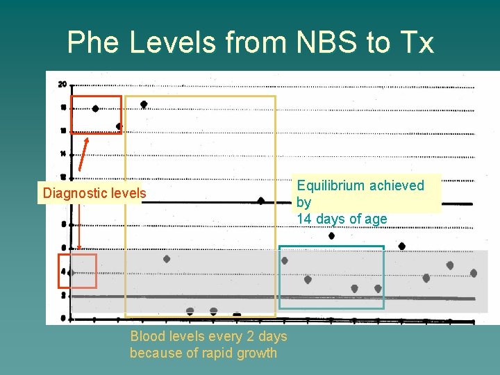 Phe Levels from NBS to Tx Diagnostic levels Blood levels every 2 days because