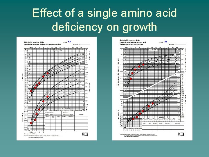 Effect of a single amino acid deficiency on growth 