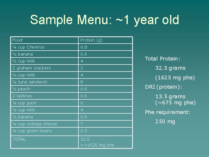 Sample Menu: ~1 year old Food Protein (g) ¼ cup Cheerios 0. 8 ½