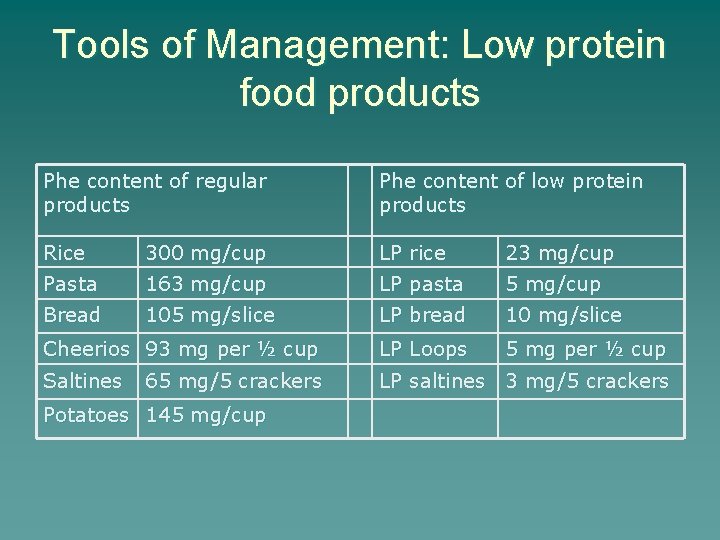 Tools of Management: Low protein food products Phe content of regular products Phe content