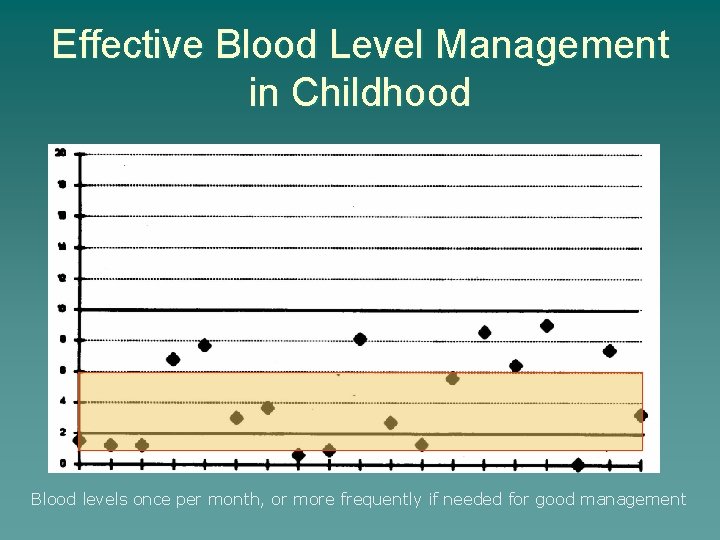 Effective Blood Level Management in Childhood Blood levels once per month, or more frequently