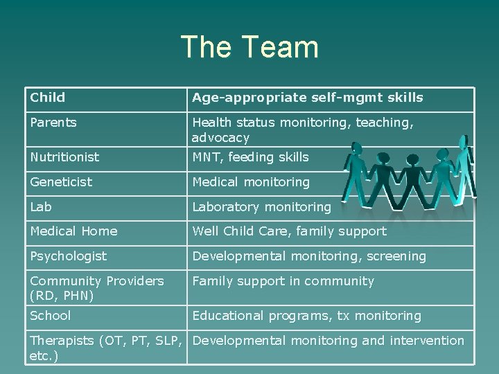 The Team Child Age-appropriate self-mgmt skills Parents Health status monitoring, teaching, advocacy Nutritionist MNT,