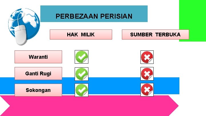 PERBEZAAN PERISIAN HAK MILIK Waranti Ganti Rugi Sokongan SUMBER TERBUKA 