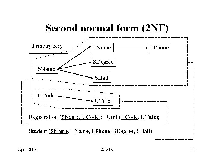 Second normal form (2 NF) Primary Key LName LPhone SDegree SName SHall UCode UTitle