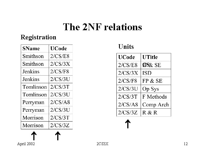 The 2 NF relations Registration Units April 2002 2 CS 3 X 12 