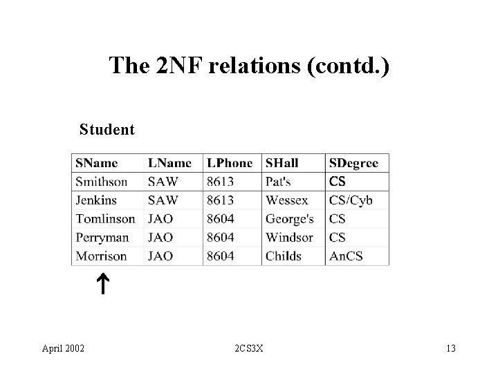 The 2 NF relations (contd. ) Student April 2002 2 CS 3 X 13