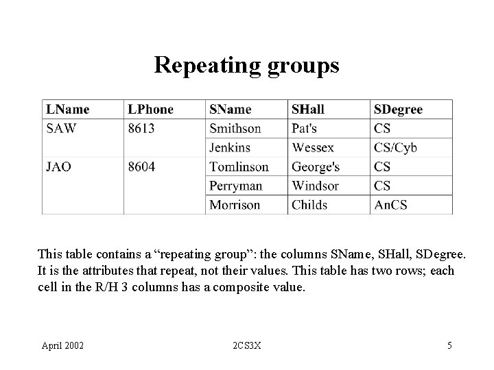 Repeating groups This table contains a “repeating group”: the columns SName, SHall, SDegree. It