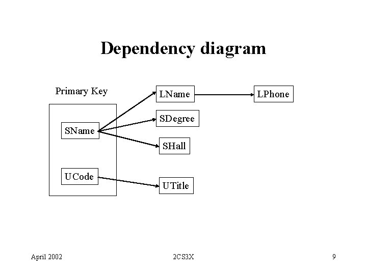 Dependency diagram Primary Key LName LPhone SDegree SName SHall UCode April 2002 UTitle 2