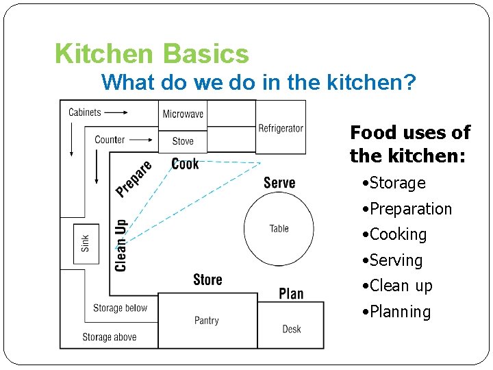 Kitchen Basics What do we do in the kitchen? Food uses of the kitchen: