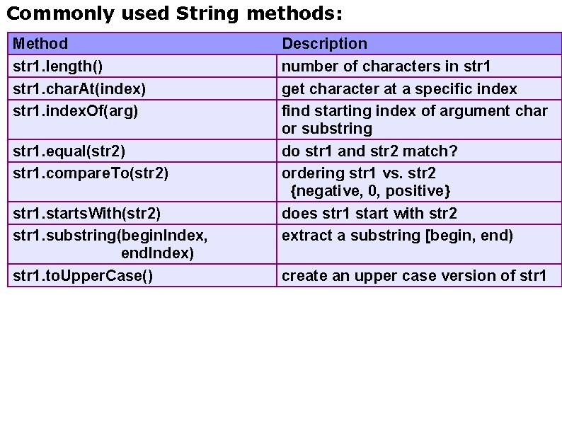 Commonly used String methods: Method str 1. length() str 1. char. At(index) str 1.