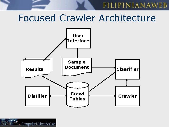 Focused Crawler Architecture User Interface Results Distiller Sample Document Crawl Tables Classifier Crawler 