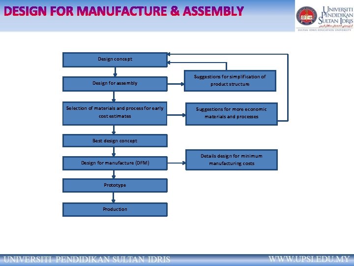 Design concept Design for assembly Suggestions for simplification of product structure Selection of materials