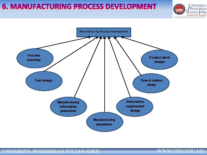 Manufacturing Process Development Process planning Product plant design Tool design Time & motion study