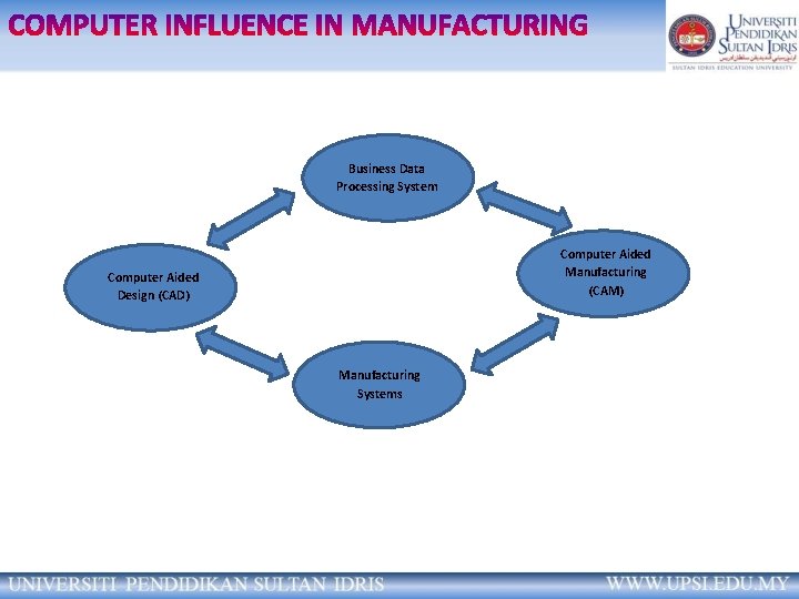 Business Data Processing System Computer Aided Manufacturing (CAM) Computer Aided Design (CAD) Manufacturing Systems