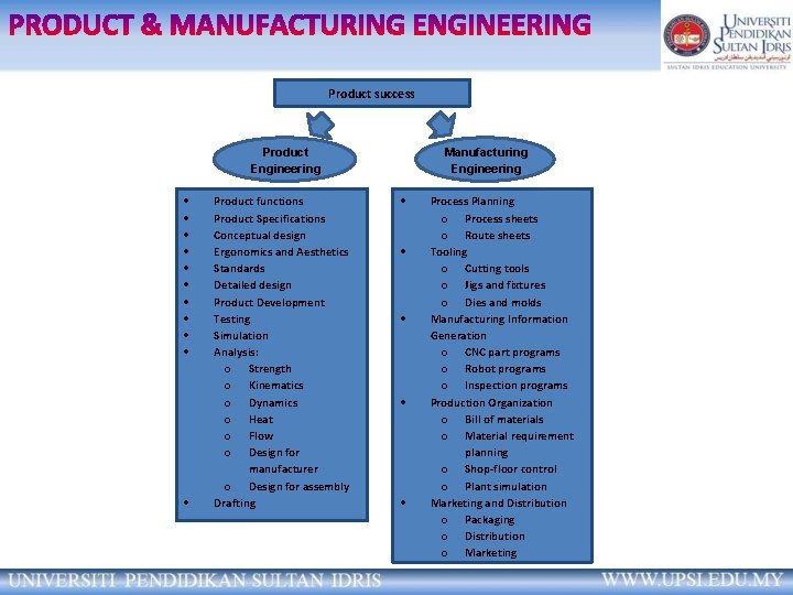 Product success Product Engineering Product functions Product Specifications Conceptual design Ergonomics and Aesthetics Standards