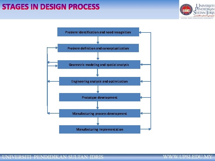 Problem identification and need recognition Problem definition and conceptualization Geometric modeling and spatial analysis