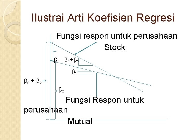Ilustrai Arti Koefisien Regresi Fungsi respon untuk perusahaan Stock 2 1+ 3 1 0