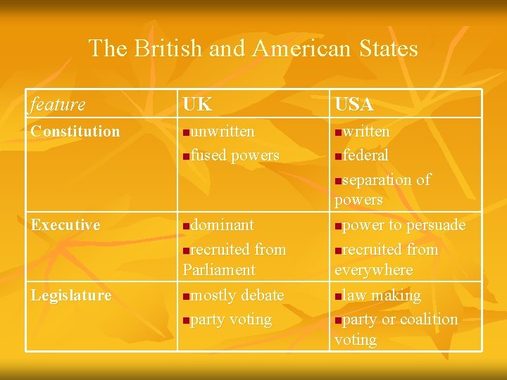 The British and American States feature UK Constitution n Executive n Legislature unwritten nfused