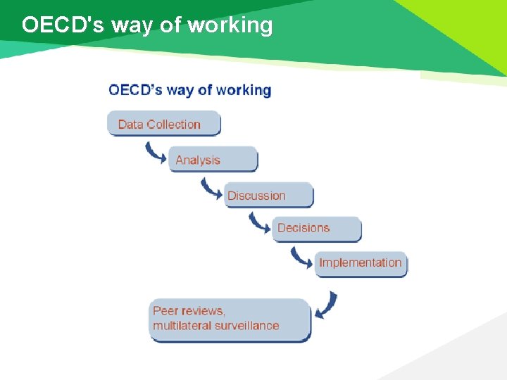 OECD's way of working 