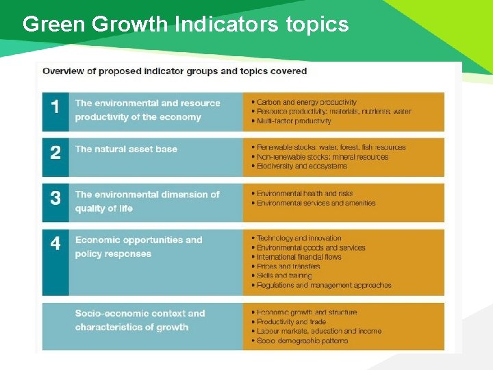 Green Growth Indicators topics 