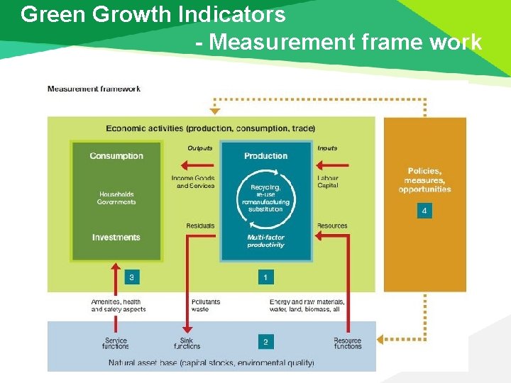 Green Growth Indicators - Measurement frame work 